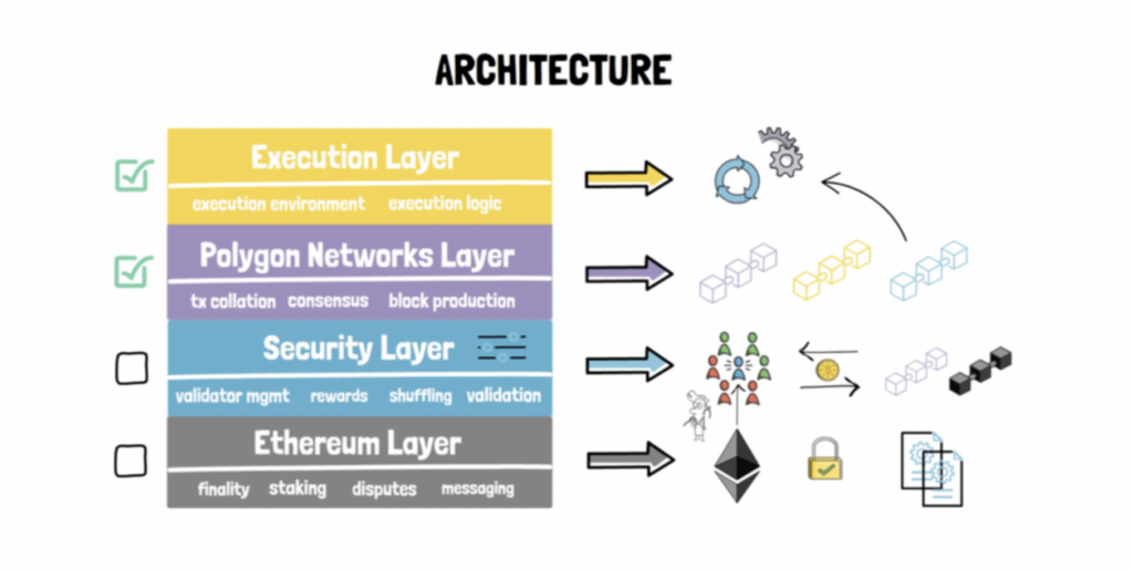 Architecture of Polygon