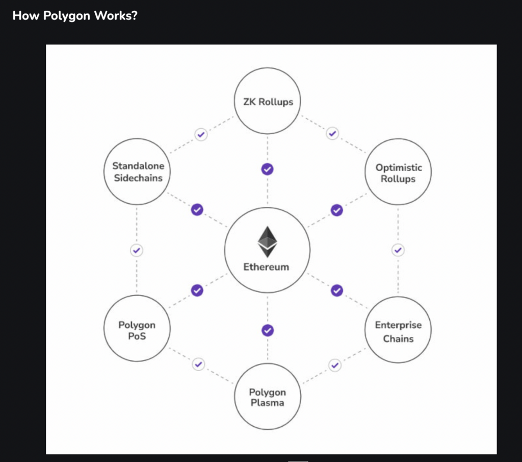 How Polygon Works