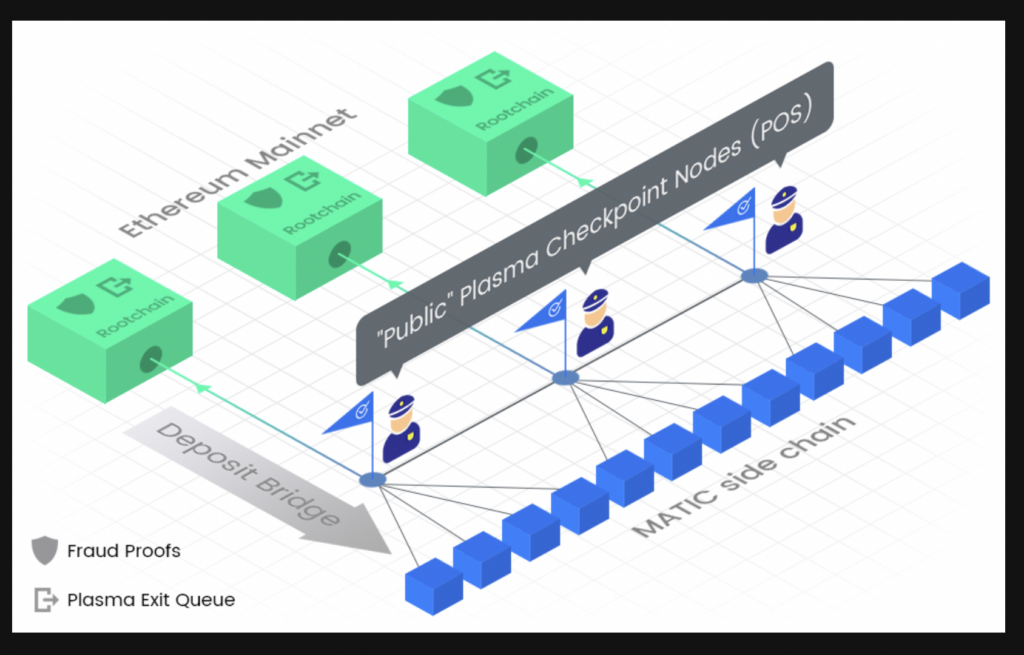 Polygon PoS Sidechain