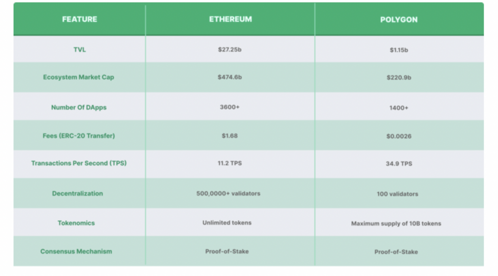 Polygon vs Ethereum