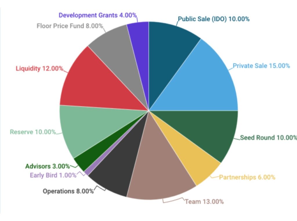 DPEX tokenomics